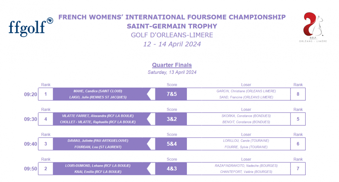 Tableau des quarts de finale Dames